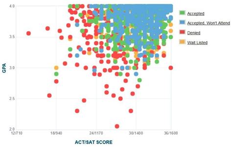 cwru average sat|case western transfer acceptance rate.